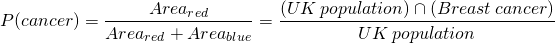 \begin{equation*}\ {P(cancer)}={{{Area_{red}} \over{Area_{red}+{Area_{blue}}}}={{{(UK\,population)} \cap {(Breast\,cancer)}} \over {UK\,population}} \end{equation}