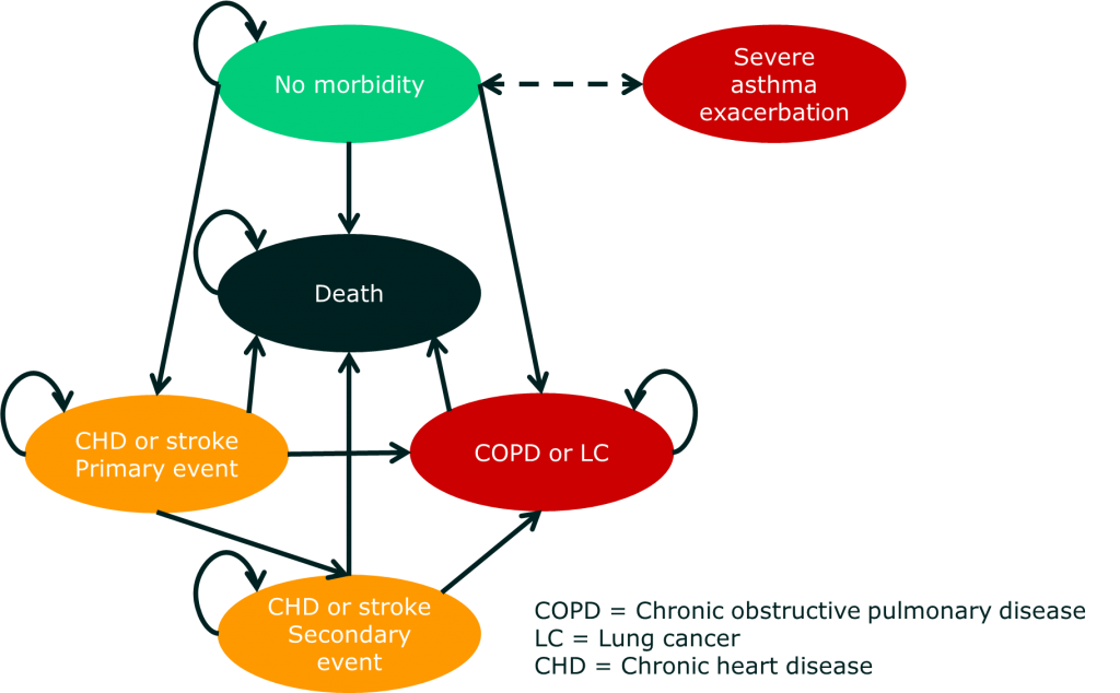 BENESCO disease states