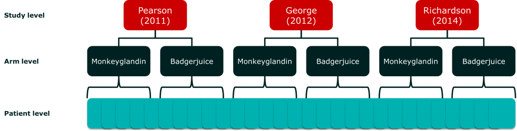 Multilevel analaysis