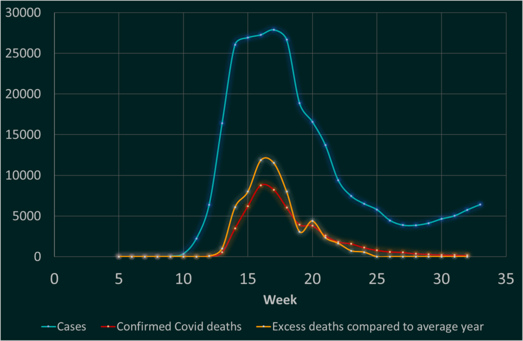 Graph of Covid cases over time and deaths. This illustrates the reduction in deaths but an increase in cases seen in pillar 1 and 2 testing from Public Health England